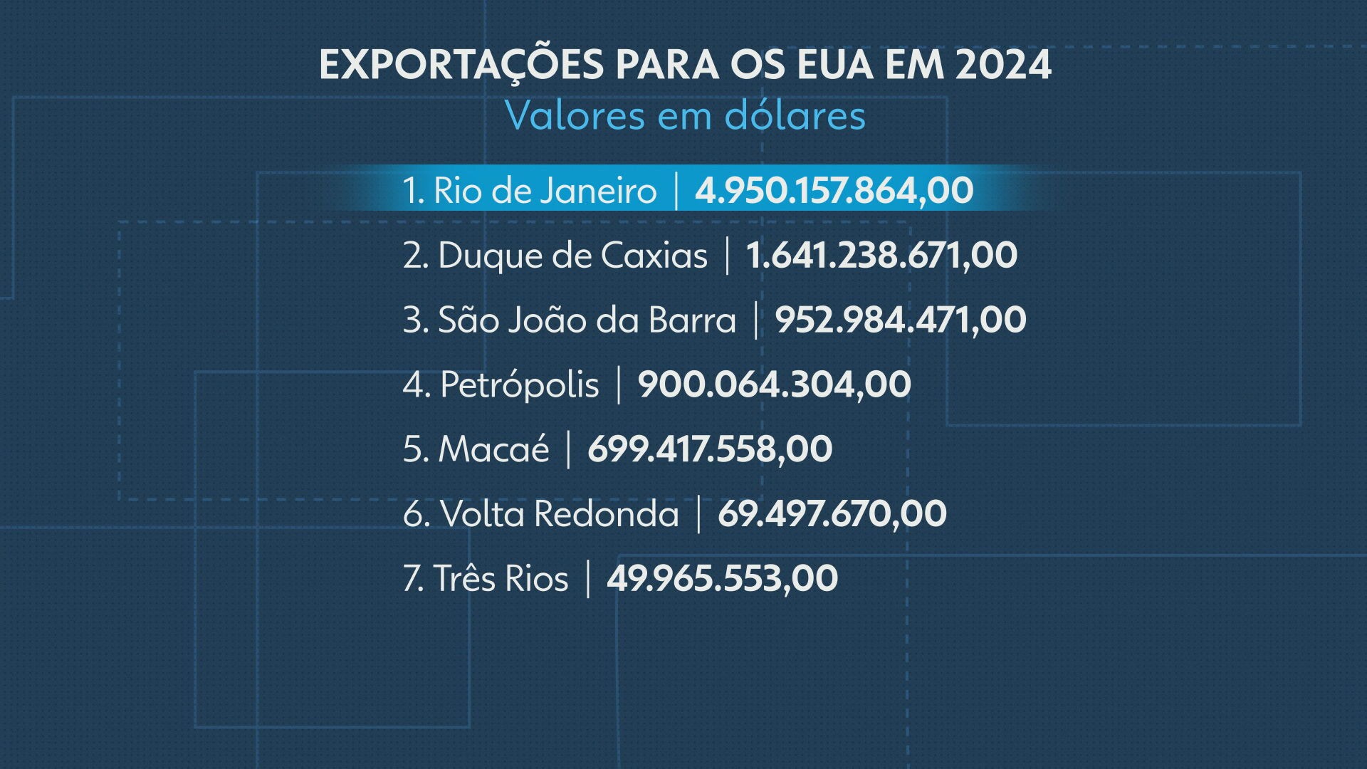 Impactos do tarifaço no RJ: 42% das empresas que serão taxadas admitem chance de demissões