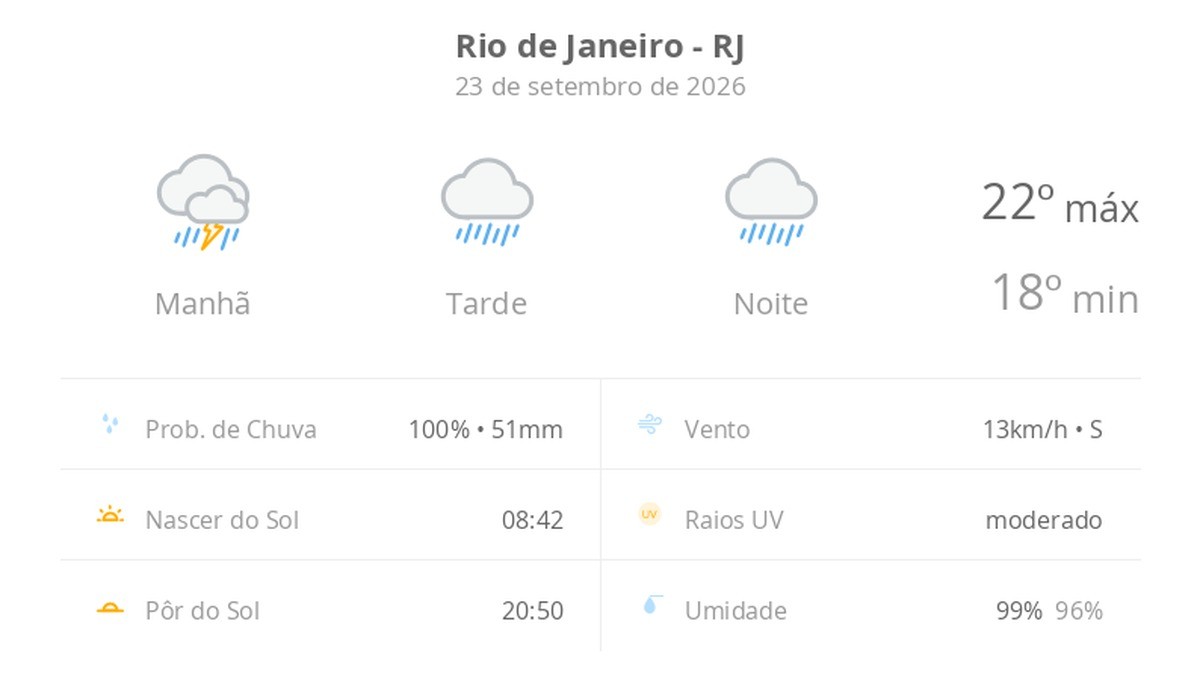 Previsão do tempo hoje para o Rio de Janeiro (RJ): tempo chuvoso durante o dia e à noite