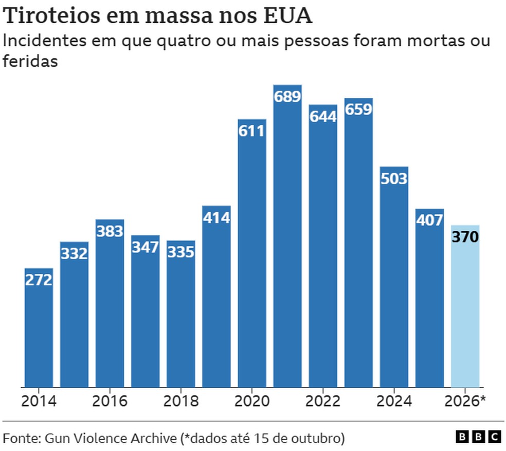 Infográfico mostra quantidade de ataques a tiros em escolas nos Estados Unidos por ano desde 2014. — Foto: BBC