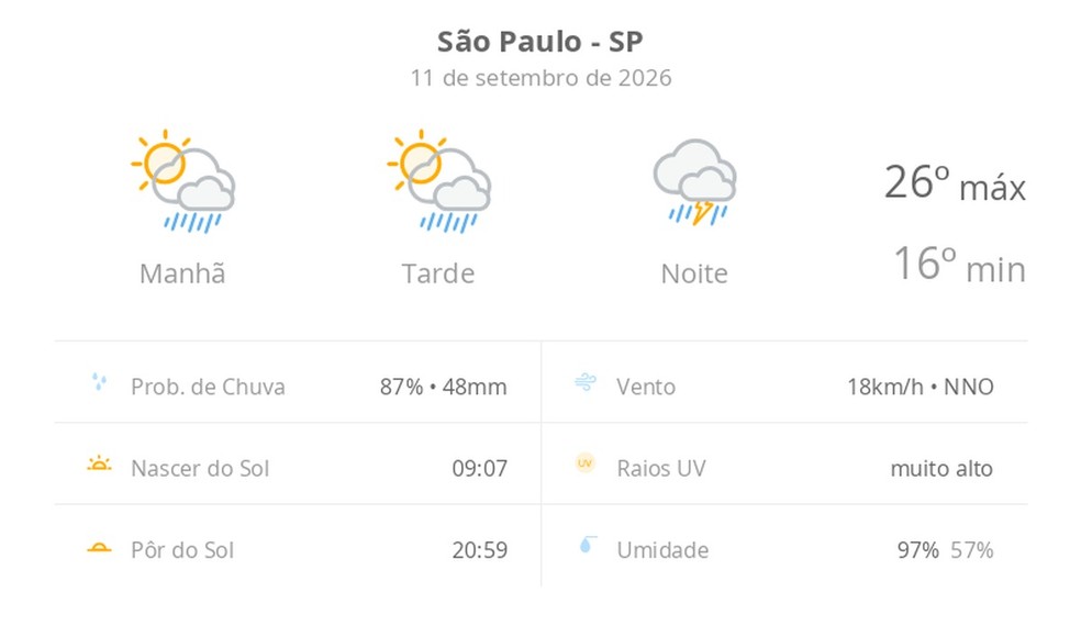 Imagem ilustrativa sobre Chuva em São Paulo pode acabar na quinta-feira: previsão aponta fim da frente fria