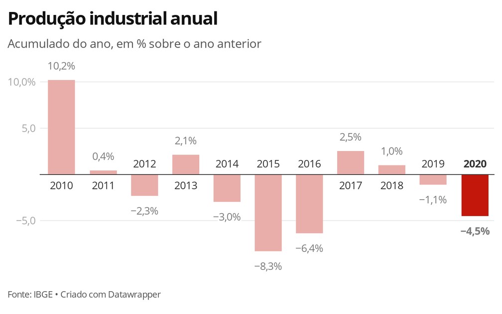 Produção industrial tem queda pelo segundo ano seguido e fecha 2020 com um  tombo de 4,5%, aponta IBGE, Economia