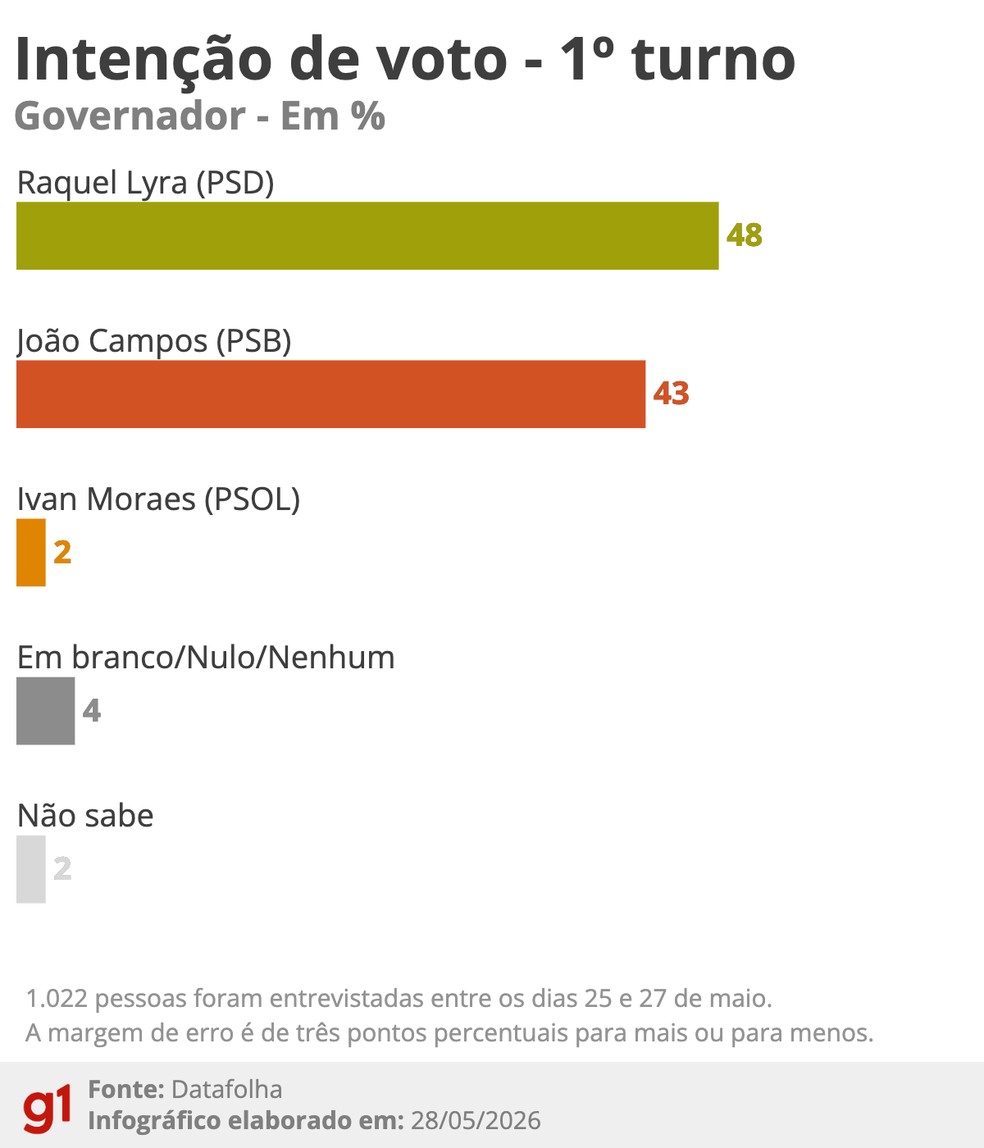 Datafolha (28/05/2026): Intenção de voto para governador - 1º turno — Foto: Arte/g1
