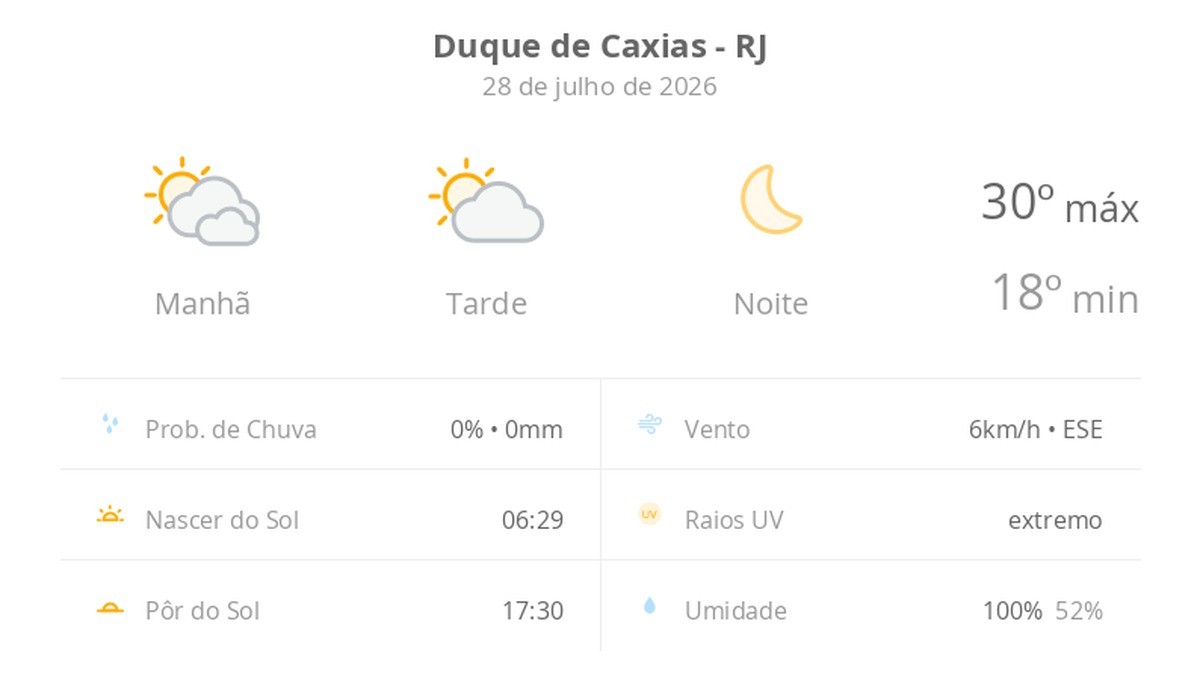 Previsão do tempo hoje para Duque de Caxias (RJ): dia de sol com algumas nuvens e névoa ao amanhecer; noite de céu limpo