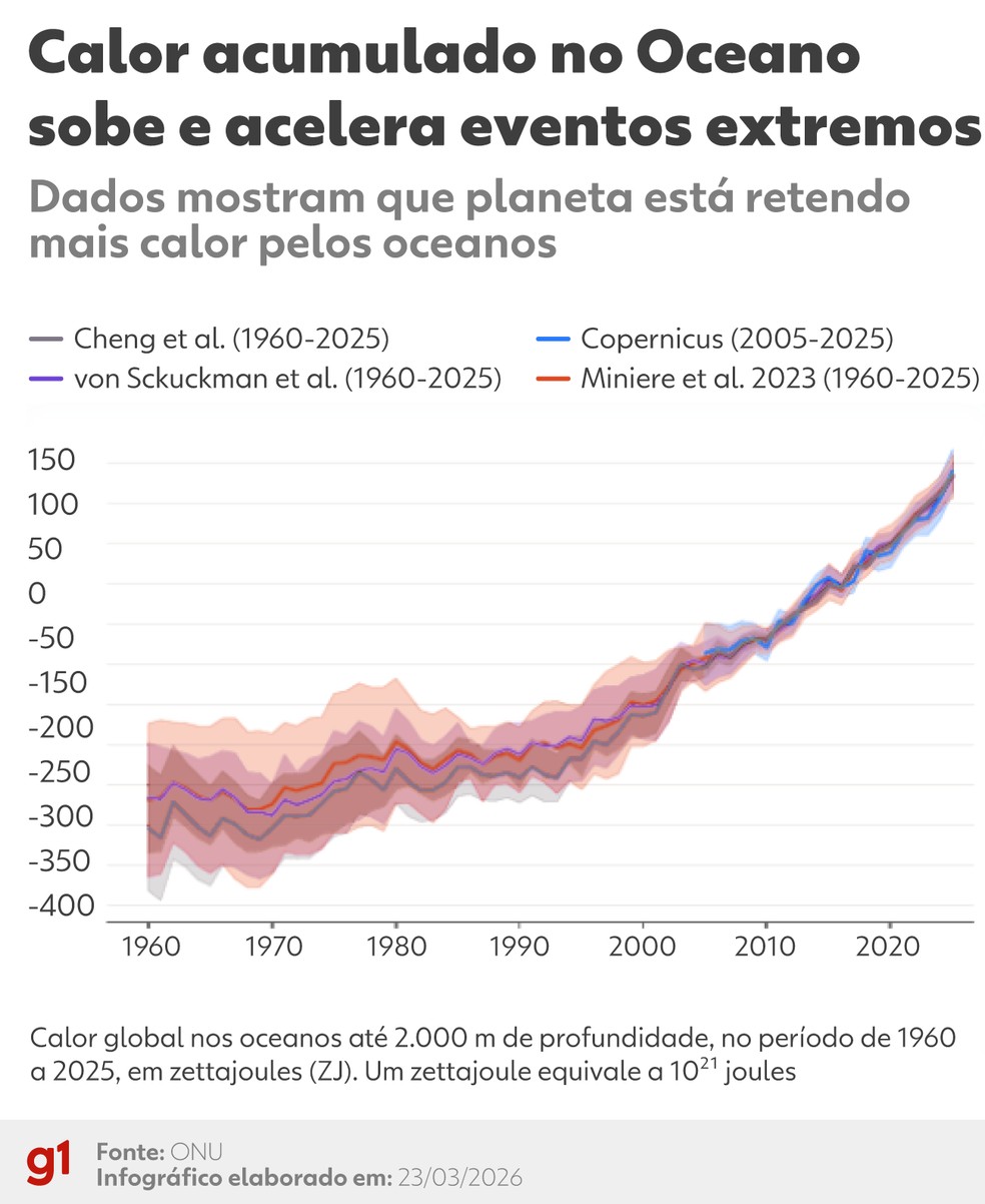 Dados mostram calor acumulado nos oceanos — Foto: Arte/g1