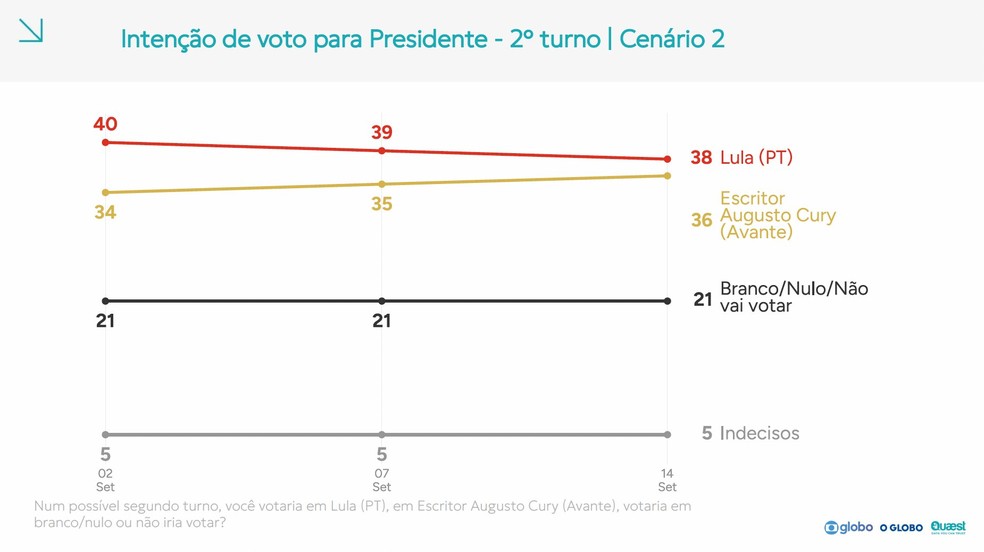 Veja a análise de Felipe Nunes da pesquisa Quaest — Foto: Reprodução/Quaest