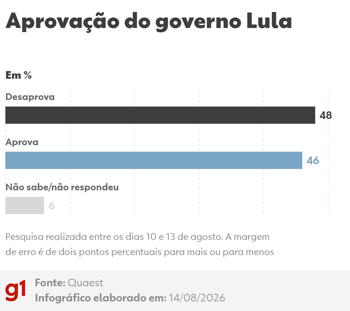 Quaest: 48% desaprovam e 46% aprovam governo Lula