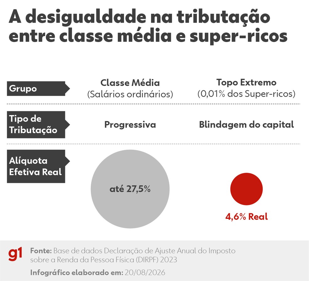 A desigualdade na tributação entre classe média e super-ricos — Foto: Arte g1
