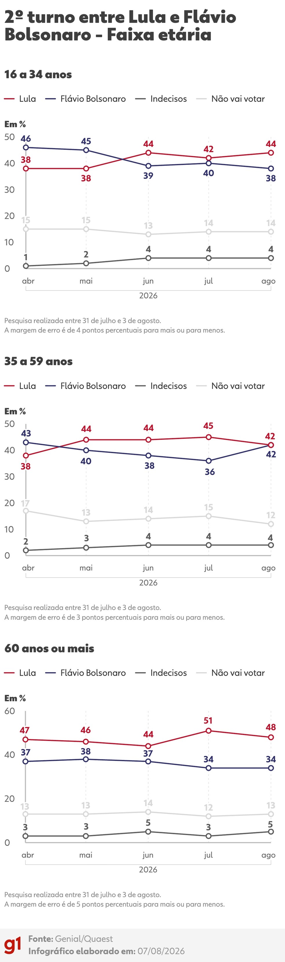 Quaest: Intenção de voto para presidente no 2º turno entre Lula e Flávio Bolsonaro - Faixa etária (agosto/2026) — Foto: Arte/g1