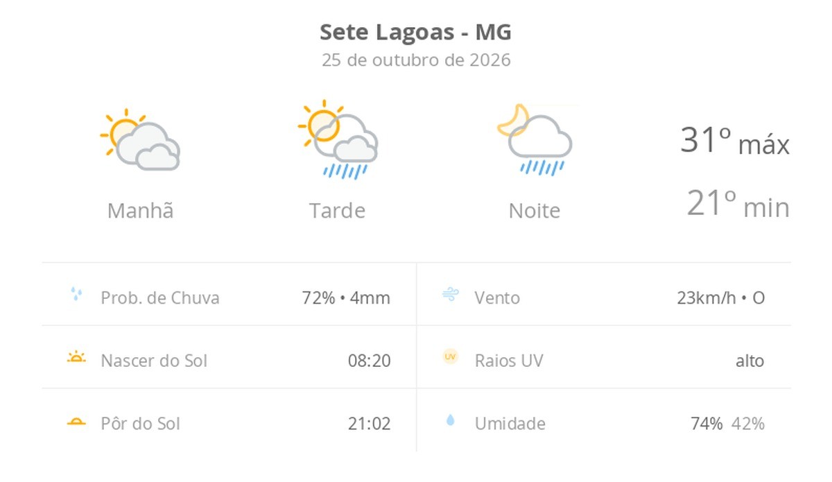 Previsão do tempo hoje para Sete Lagoas (MG): sol com muitas nuvens; pancadas de chuva à tarde e à noite