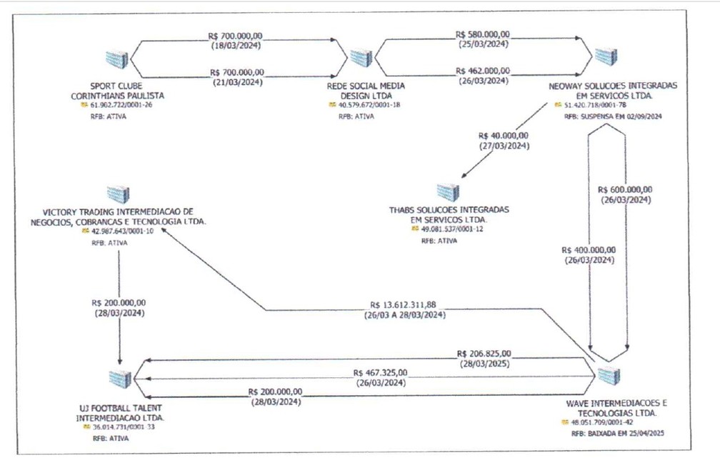 Organograma feito pela polícia mostra o caminho do dinheiro pago pela Corinthians pela intermediação do contrato de patrocínio. — Foto: Reprodução