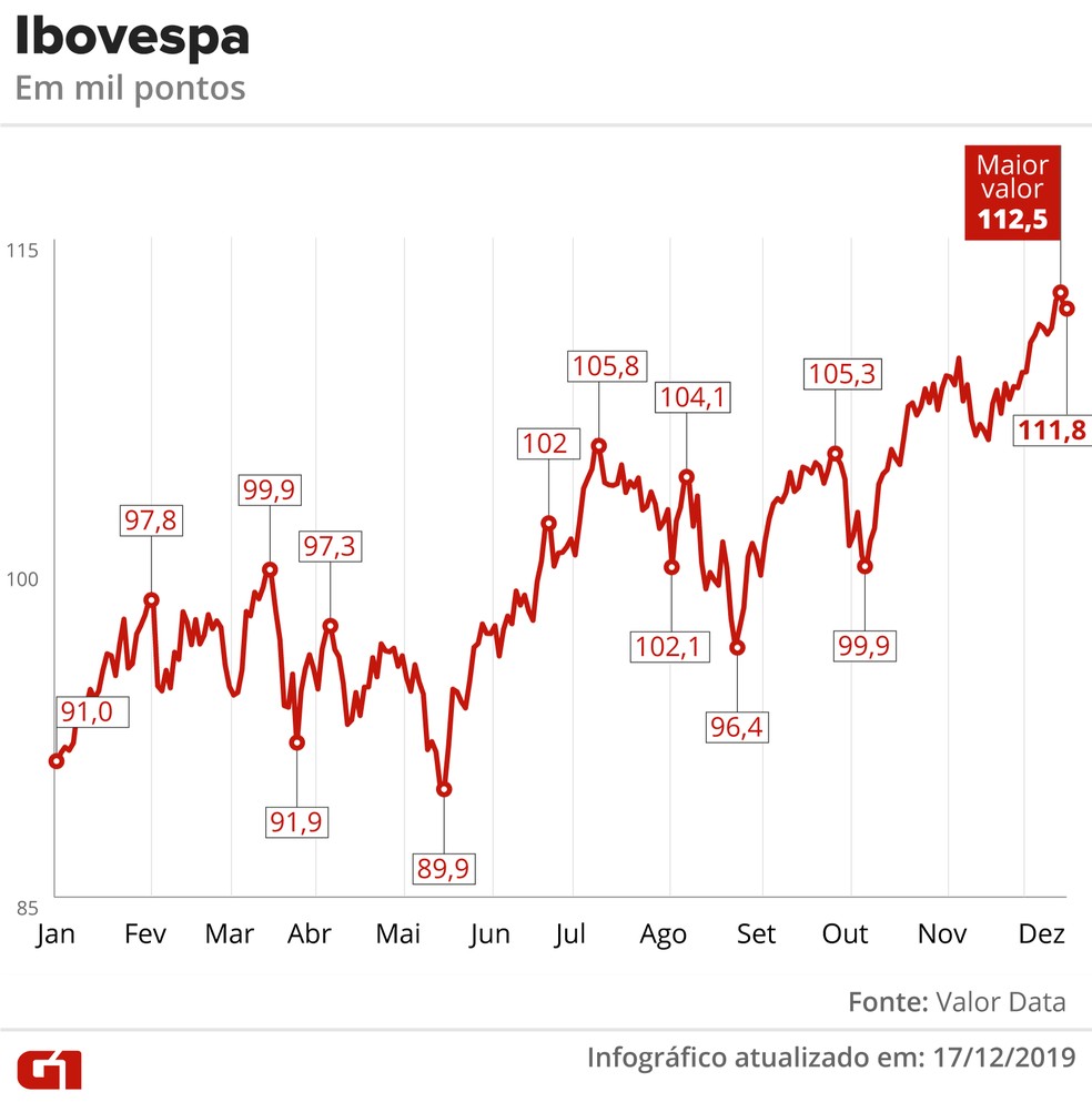 Retrospectiva 2019: a economia brasileira em sete gráficos | G1