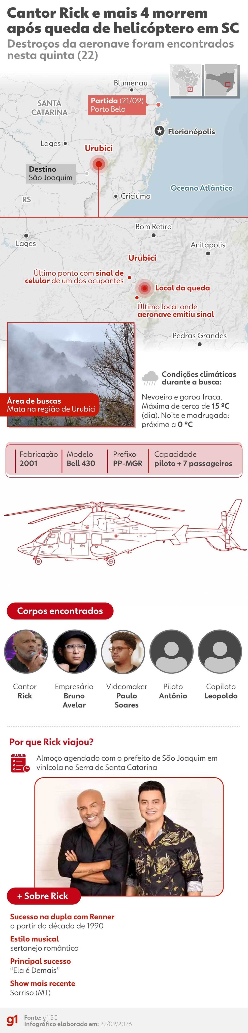 Infográfico - Cantor Rick e mais 4 morrem após queda de helicóptero em SC — Foto: Arte/g1
