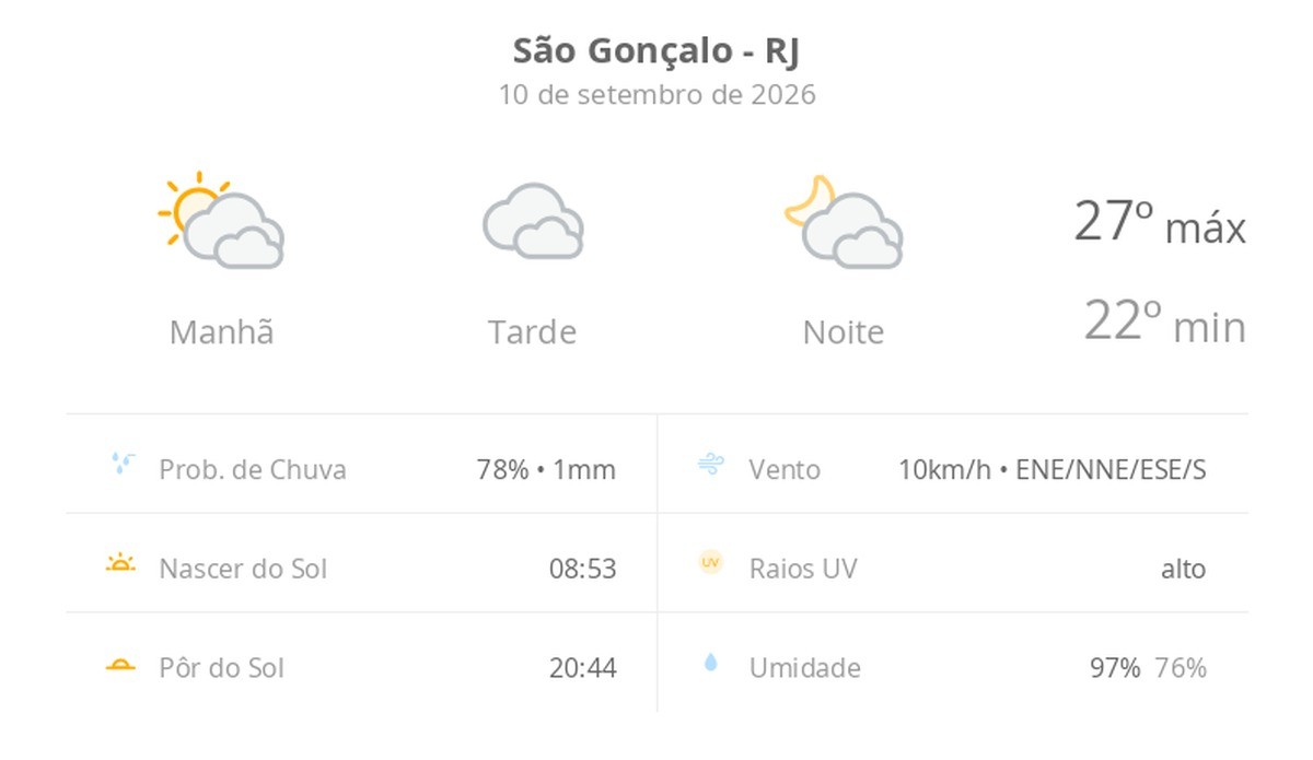 Previsão do tempo hoje para São Gonçalo (RJ): sol com muitas nuvens de manhã passando a nublado, com possibilidade de garoa, à noite; noite com muitas nuvens
