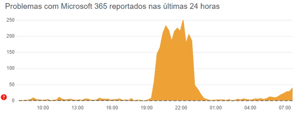 Reclamaes de acesso a aplicativos da Microsoft — Foto: Reproduo/Downdetector