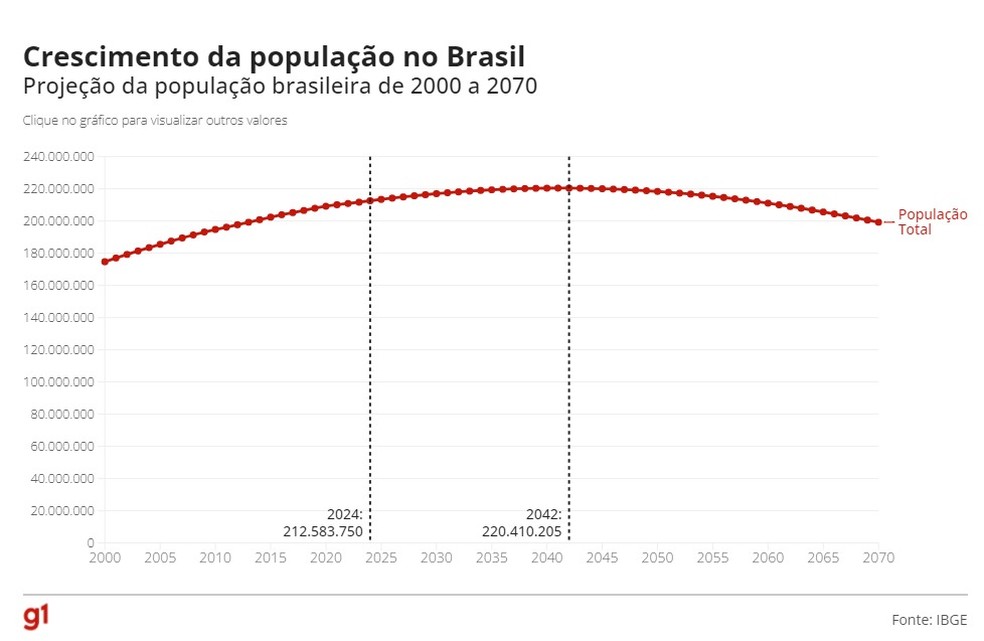 Projeção da população brasileira de 2000 a 2070 — Foto: Reprodução