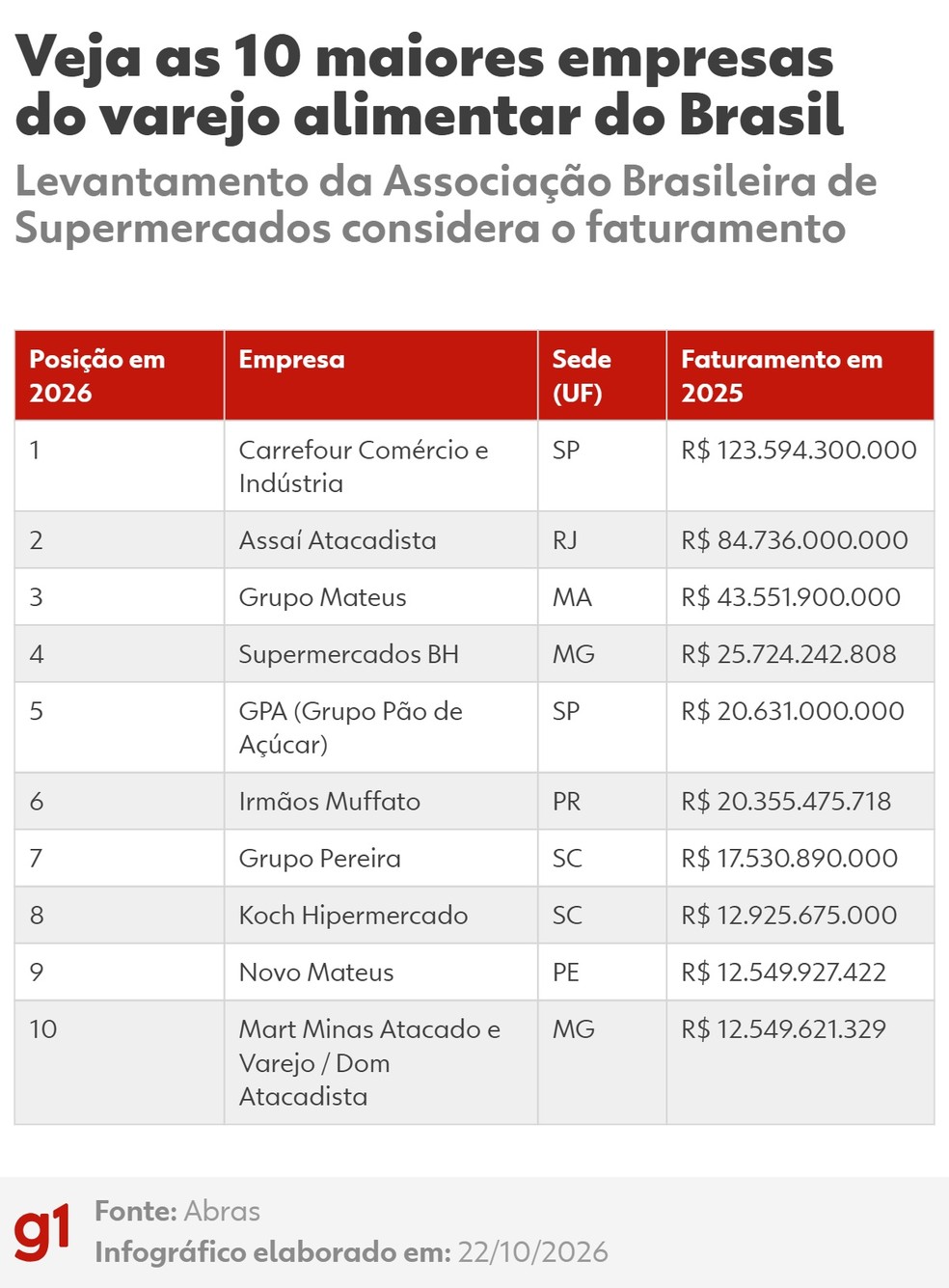 Carrefour lidera ranking das maiores empresas de varejo alimentar — Foto: g1