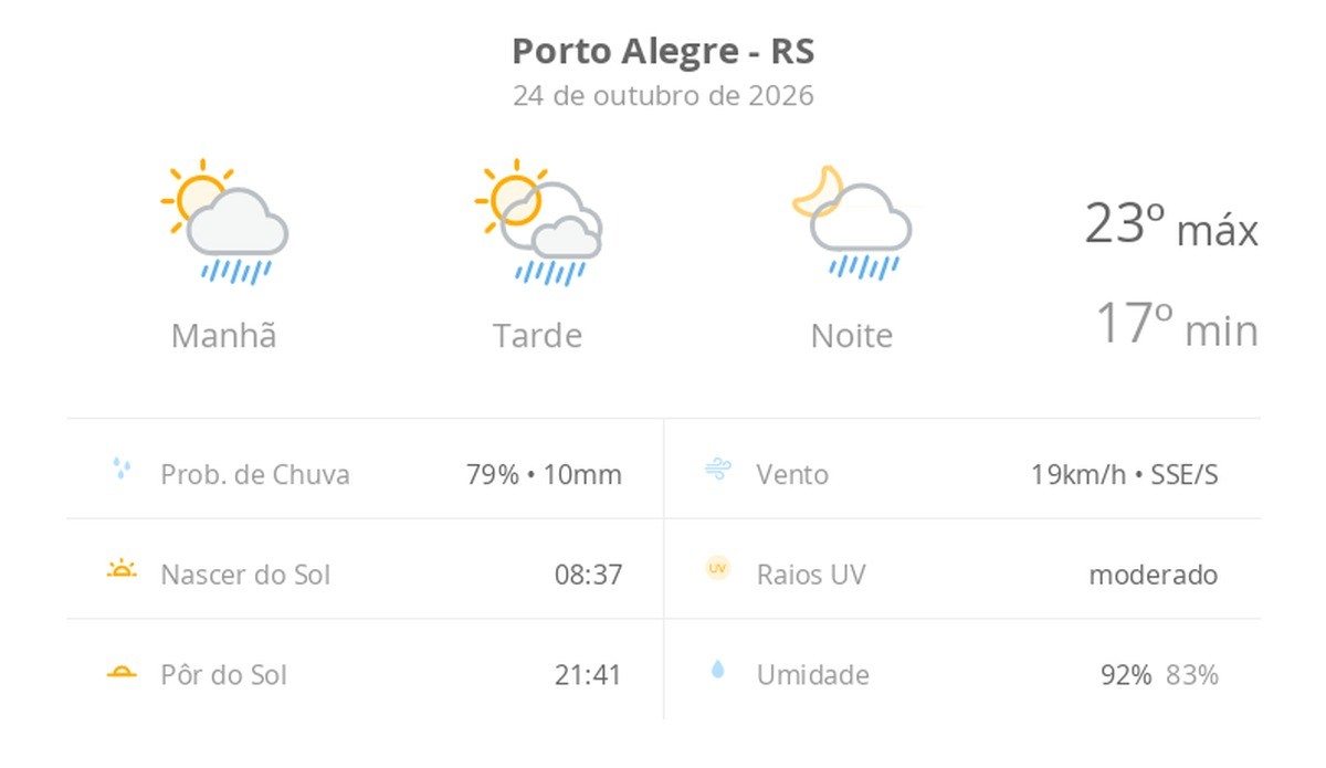 Previsão do tempo hoje para Porto Alegre (RS): sol com algumas nuvens; chove rápido durante o dia e à noite