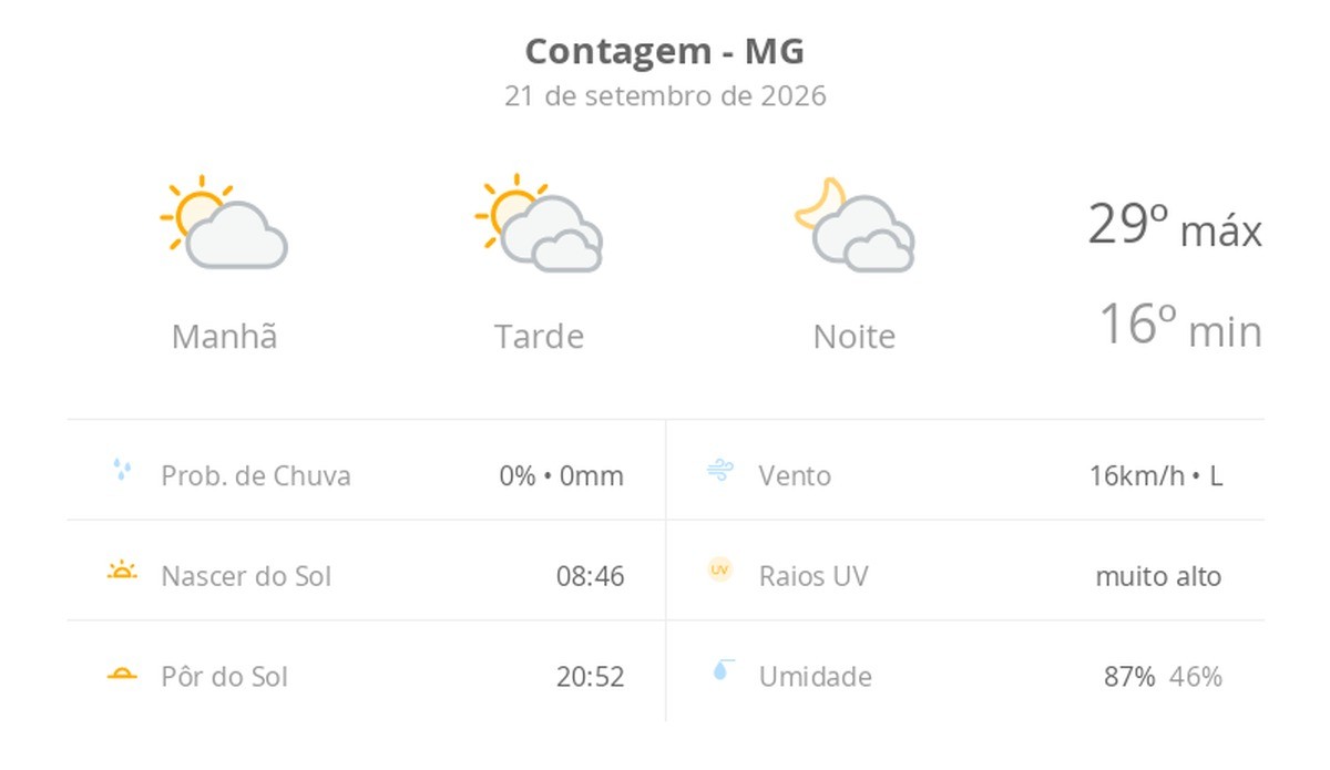 Previsão do tempo hoje para Contagem (MG): sol e muitas nuvens à tarde; à noite o céu ainda fica com muita nebulosidade, mas não chove