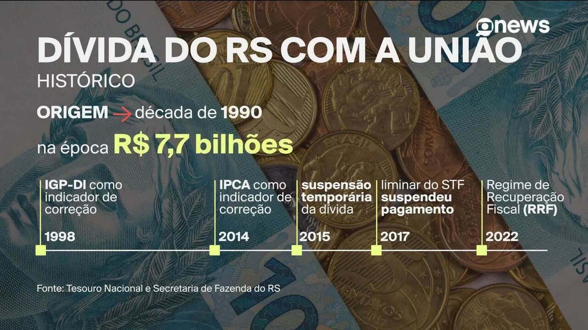 Entenda a dívida de R$ 98 bilhões do Rio Grande do Sul com a União, agora suspensa por três anos