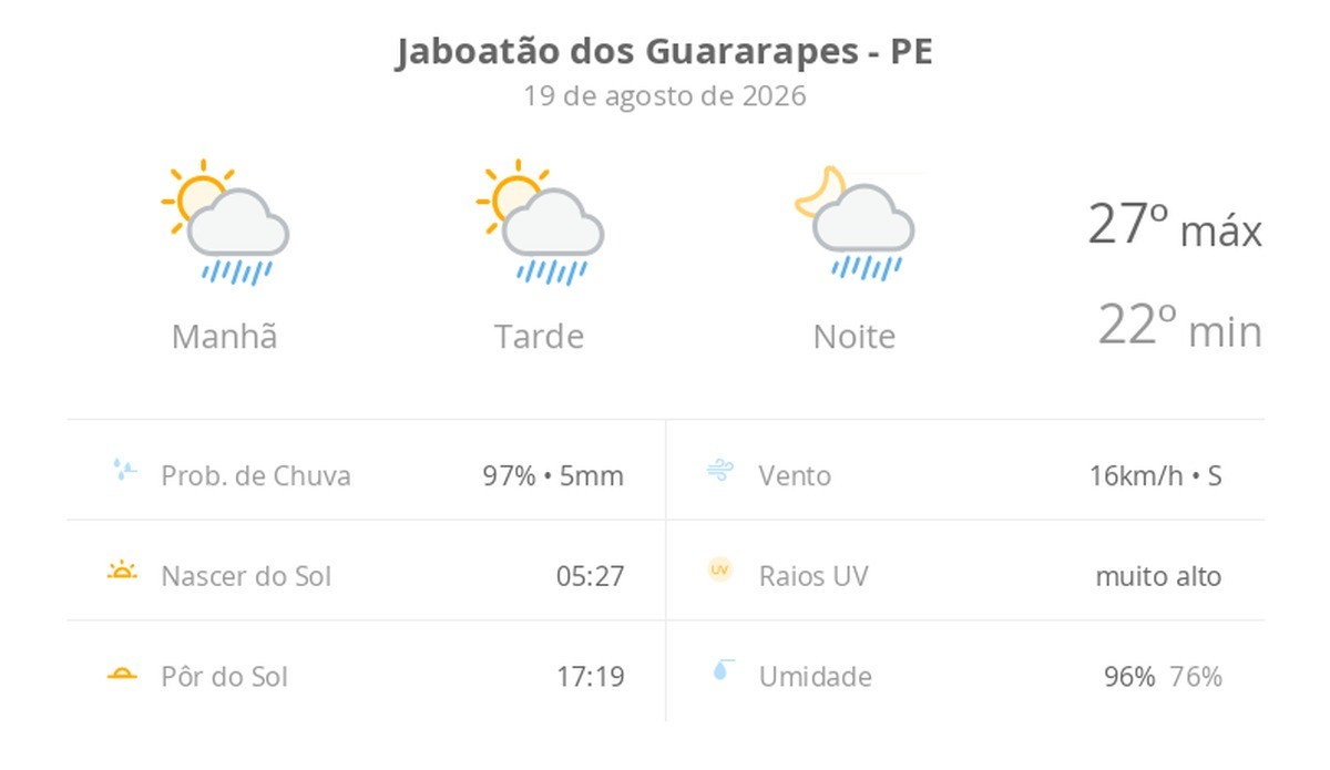 Previsão do tempo hoje para Jaboatão dos Guararapes (PE): sol com algumas nuvens; chove rápido durante o dia e à noite