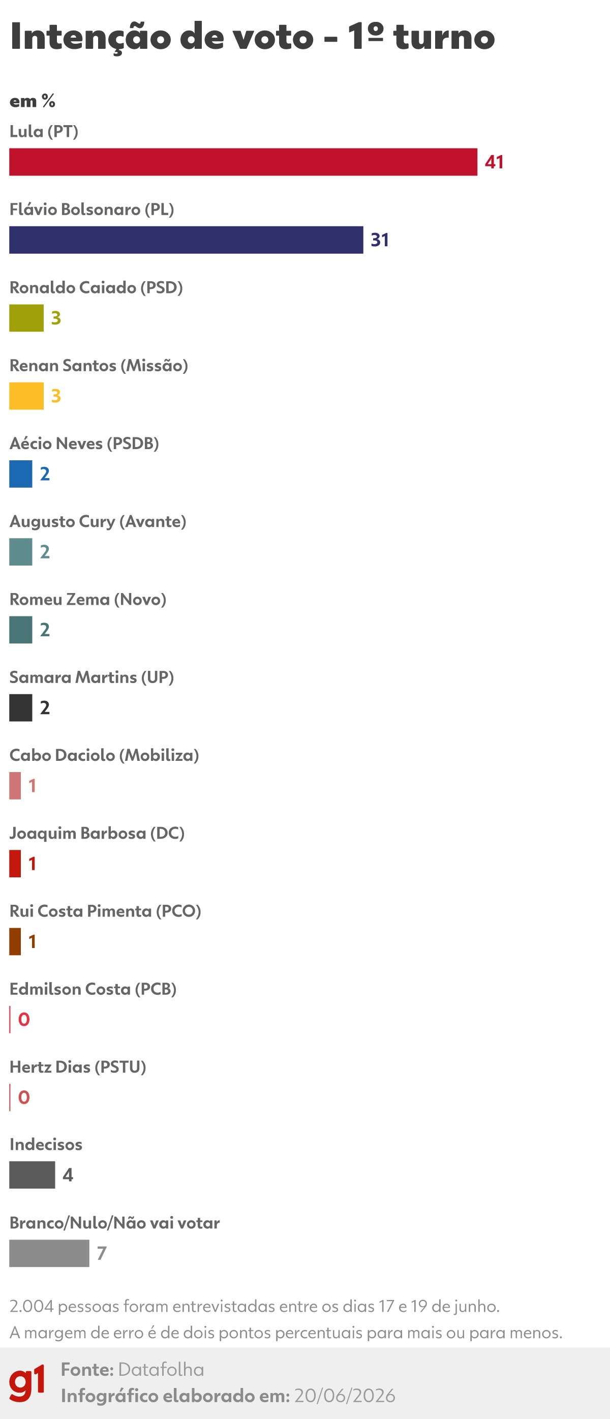 Datafolha: Lula lidera com 41% no 1º turno, e Flávio Bolsonaro tem 31%