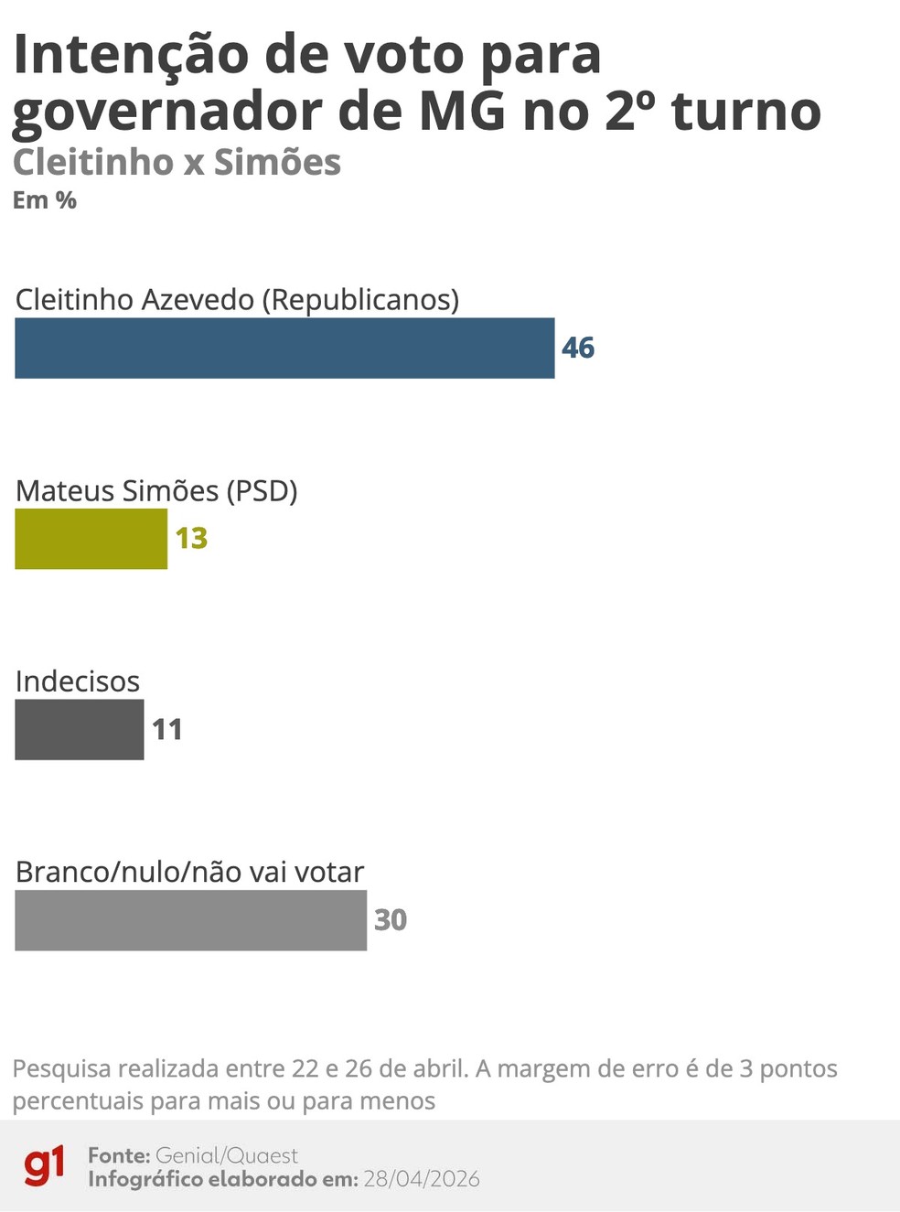 Quaest: Intenções de voto no 2º turno para o governo de Minas Gerais - Cleitinho X Simões (abril de 2026) — Foto: Arte/g1