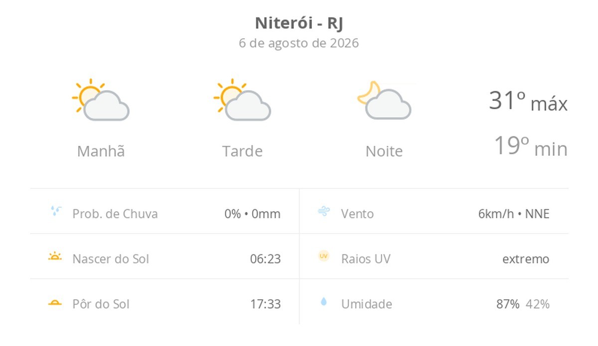 Previsão do tempo hoje para Niterói (RJ): sol com algumas nuvens; não chove