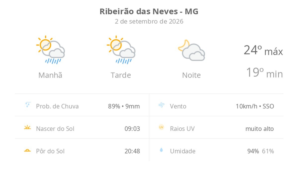 Previsão do tempo hoje para Ribeirão das Neves (MG): sol com algumas nuvens e chuva passageira; à noite, muitas nuvens mas com tempo firme