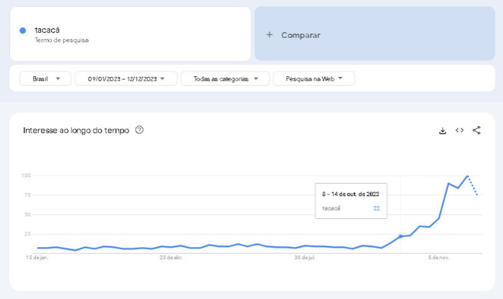 Buscas por "tacacá" no Google durante 2023. — Foto: Google Trends