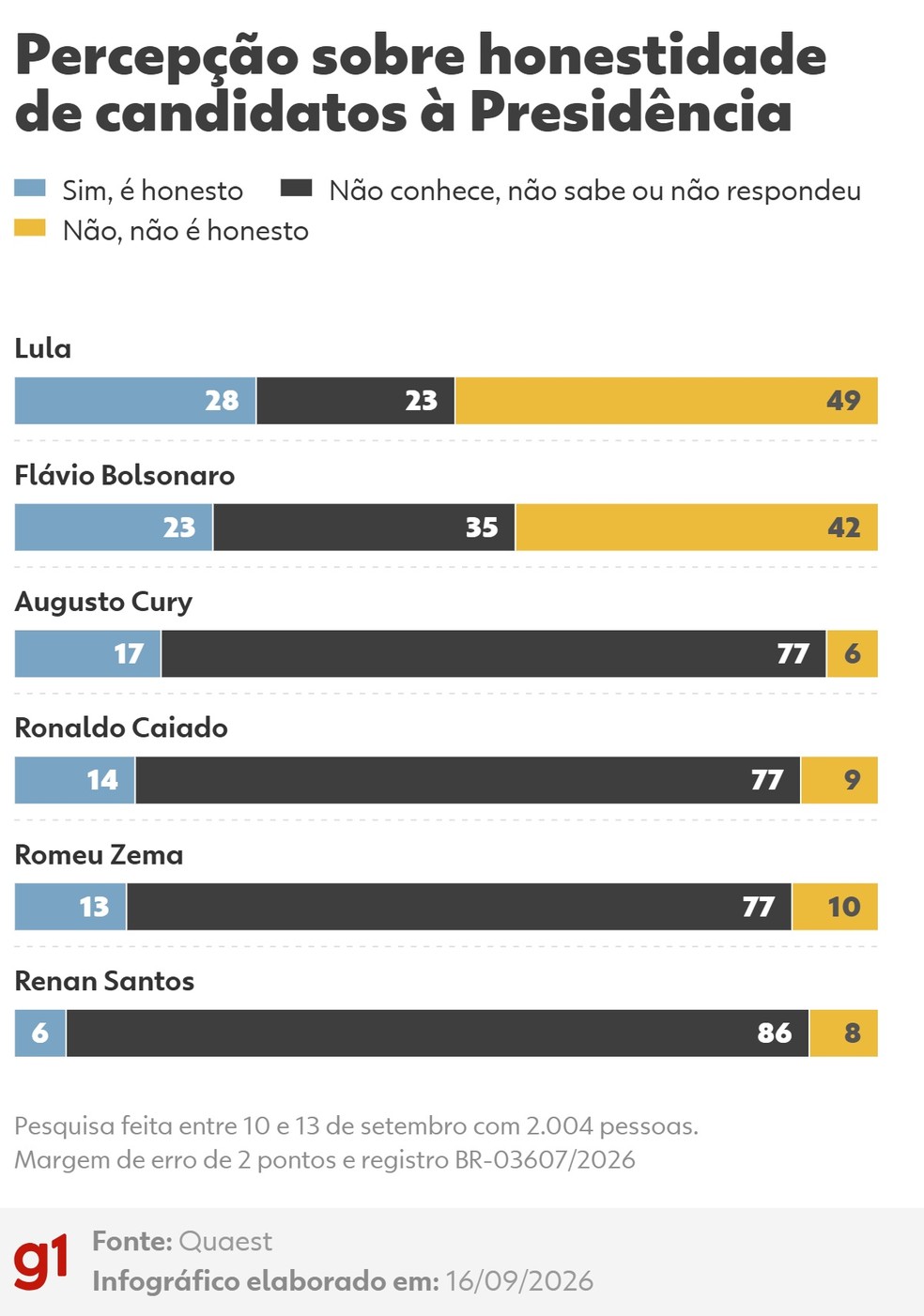 Percepção sobre honestidade de candidatos à Presidência — Foto: Arte g1