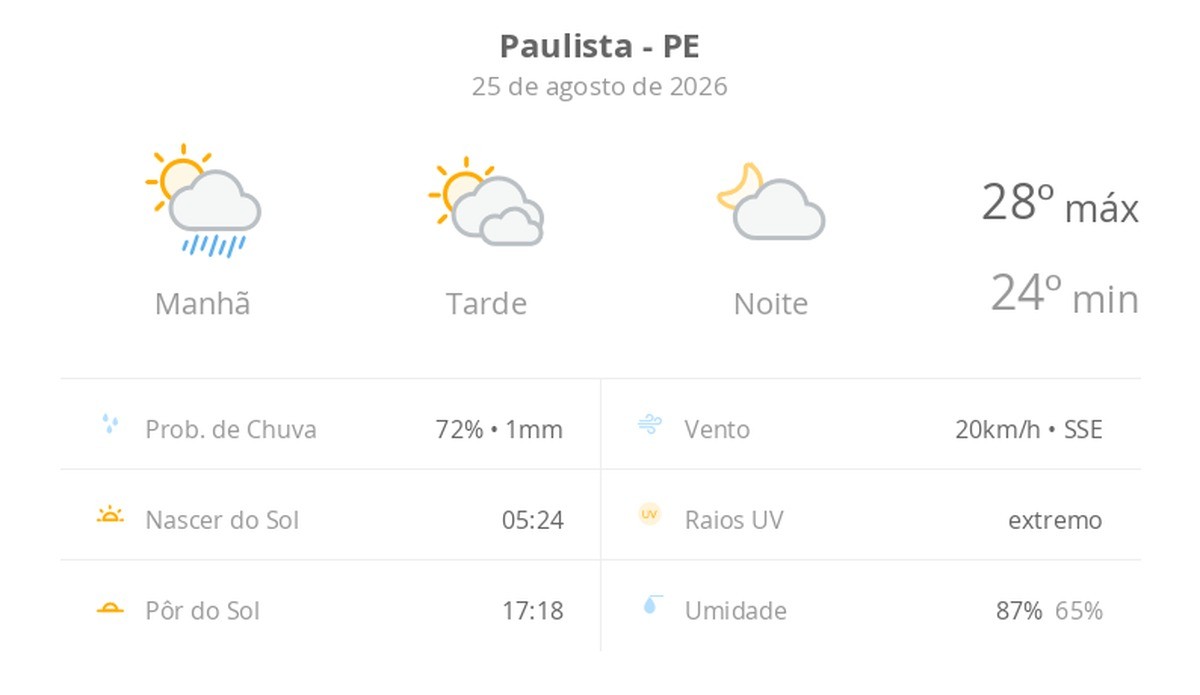 Previsão do tempo hoje para Paulista (PE): sol, com pancadas de chuva de manhã e muitas nuvens à tarde; à noite, tempo firme