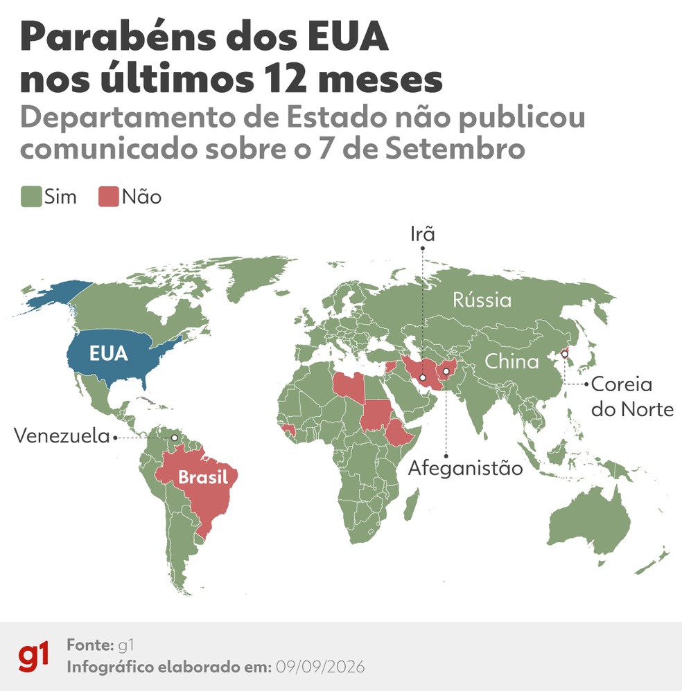 Parabéns dos EUA nos últimos 12 meses, entre setembro de 2025 e setembro de 2026 — Foto: Gui Sousa/g1