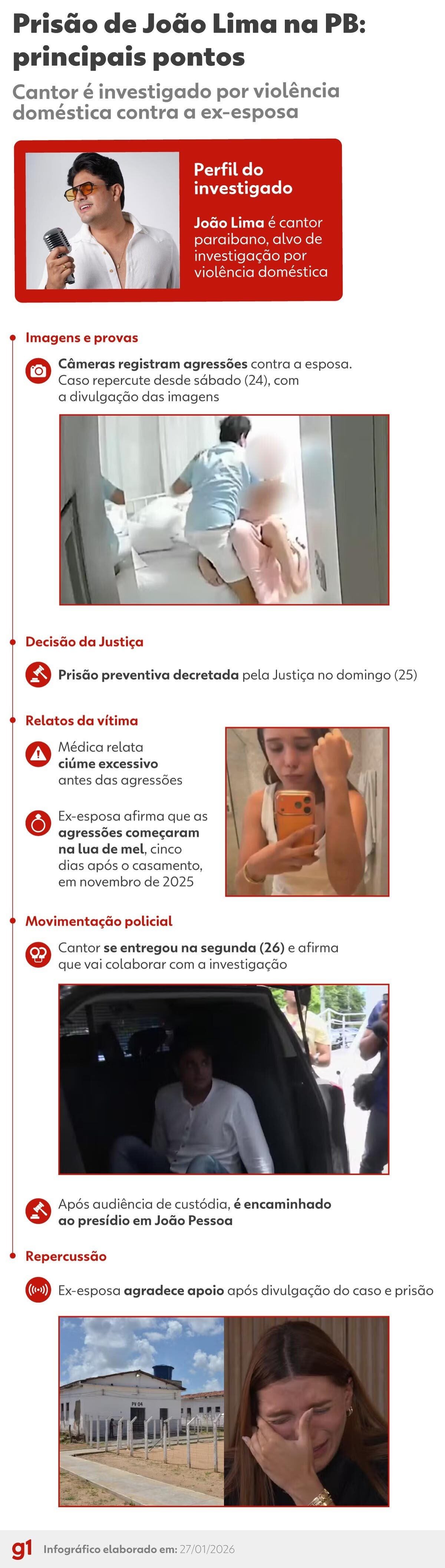 Ex‑esposa de João Lima diz que agressões começaram cinco dias após o casamento: ‘Na lua de mel, ele já me bateu’