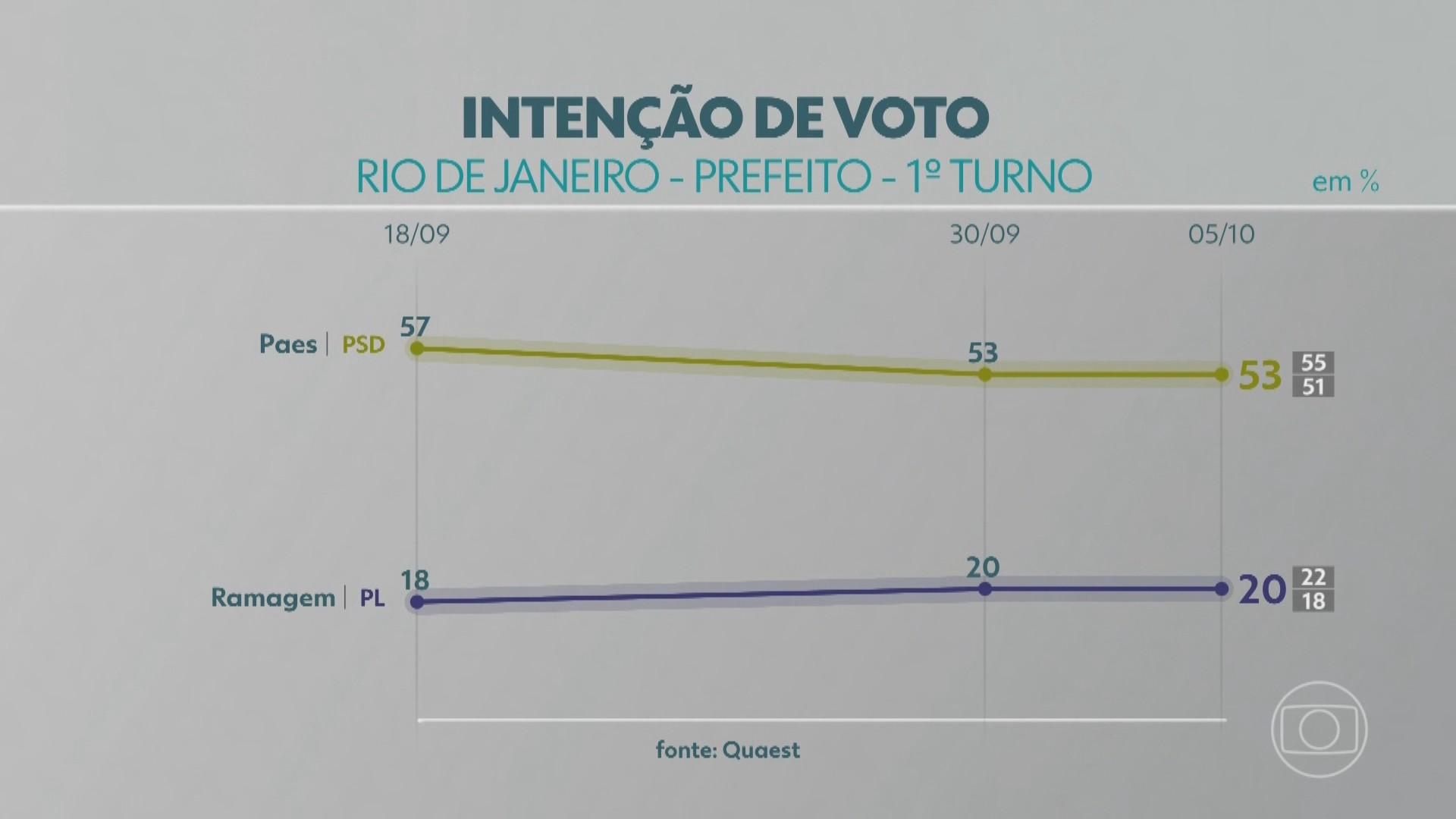 Quaest Rio de Janeiro: Eduardo Paes tem vantagem e pode ganhar no primeiro turno