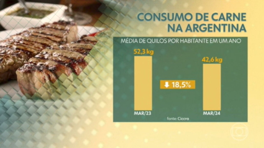 Crise faz argentinos abrirem mão do churrasco, e consumo de carne atinge menor nível em 30 anos - Programa: Jornal Hoje 