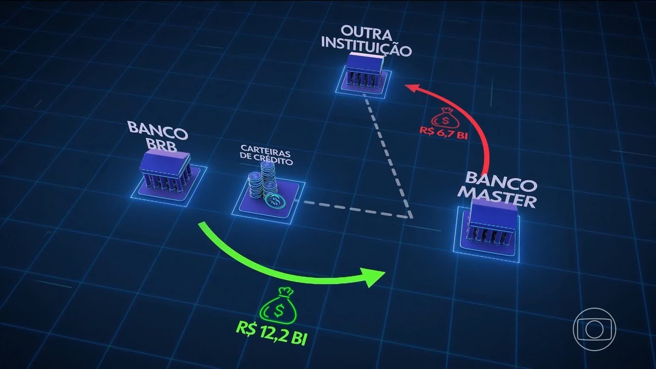Justiça bloqueia R$ 376,4 milhões em participações acionárias de Vorcaro e mais dois investigados no BRB