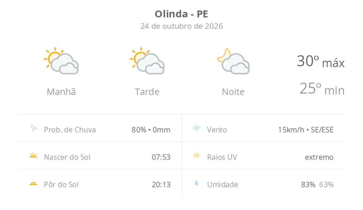 Previsão do tempo hoje para Olinda (PE): sol com muitas nuvens durante o dia e períodos de céu nublado; noite com muitas nuvens