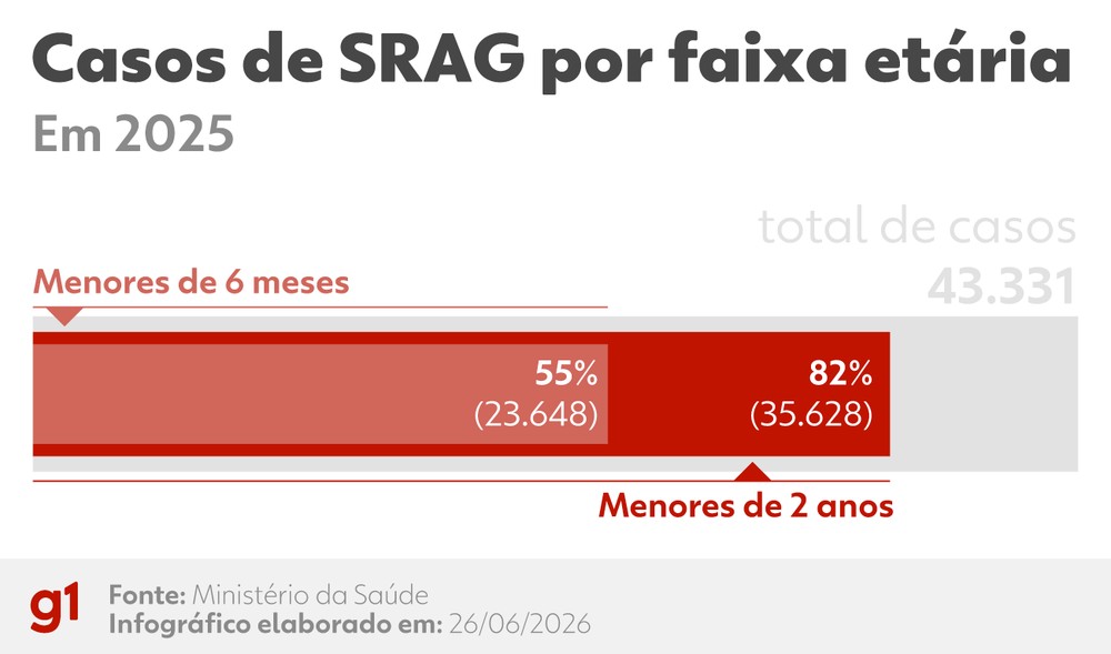 SUS disponibiliza vacina contra o vírus sincicial respiratório para gestantes a partir da 28ª semana