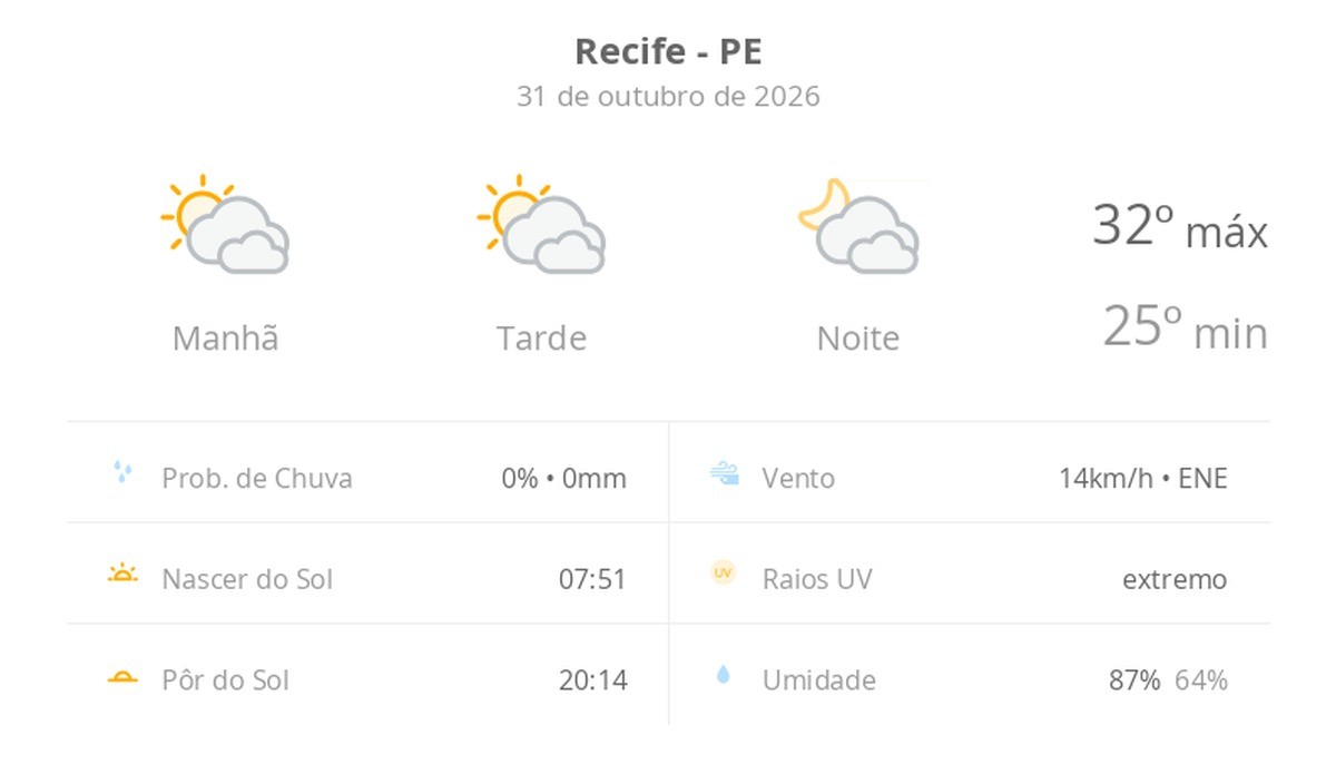 Previsão do tempo hoje para o Recife (PE): sol com muitas nuvens durante o dia e períodos de céu nublado; noite com muitas nuvens