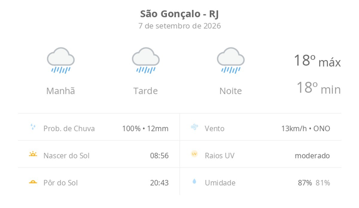Previsão do tempo hoje para São Gonçalo (RJ): tempo chuvoso durante o dia e à noite
