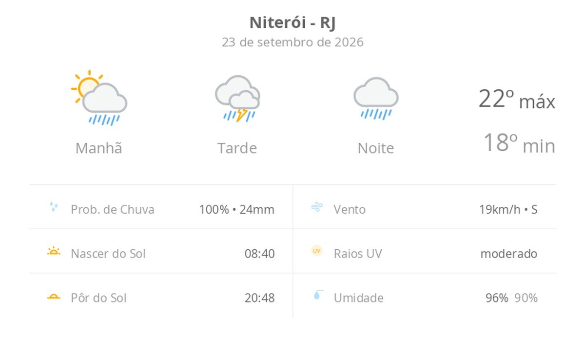 Previsão do tempo hoje para Niterói (RJ): sol com muitas nuvens a nublado com chuva de manhã; tarde com temporal e noite chuvosa