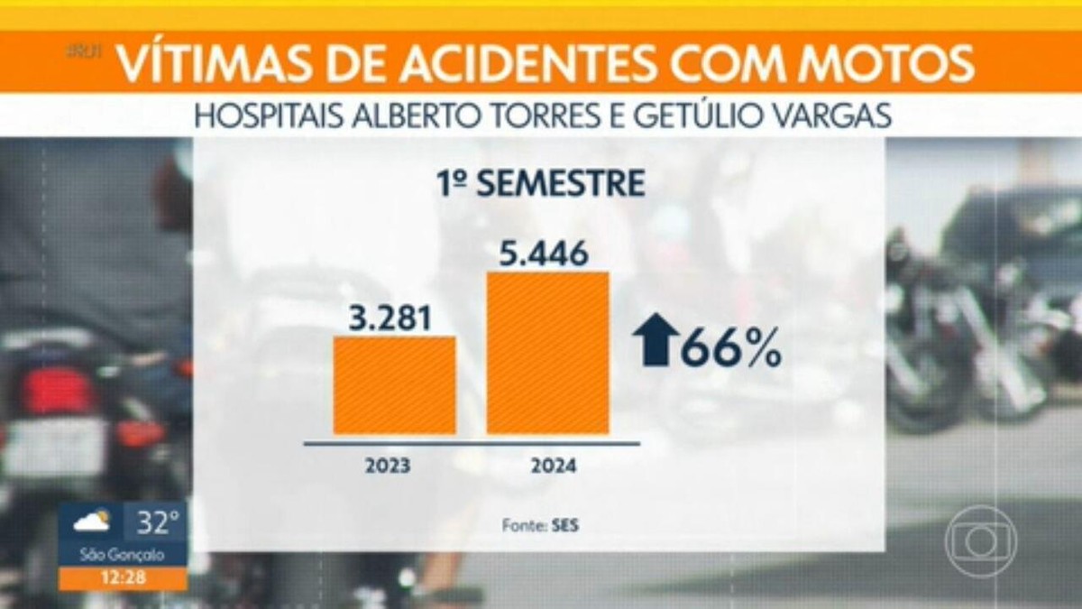 Número de acidentes com motos em duas emergências estaduais aumentou mais de 60%