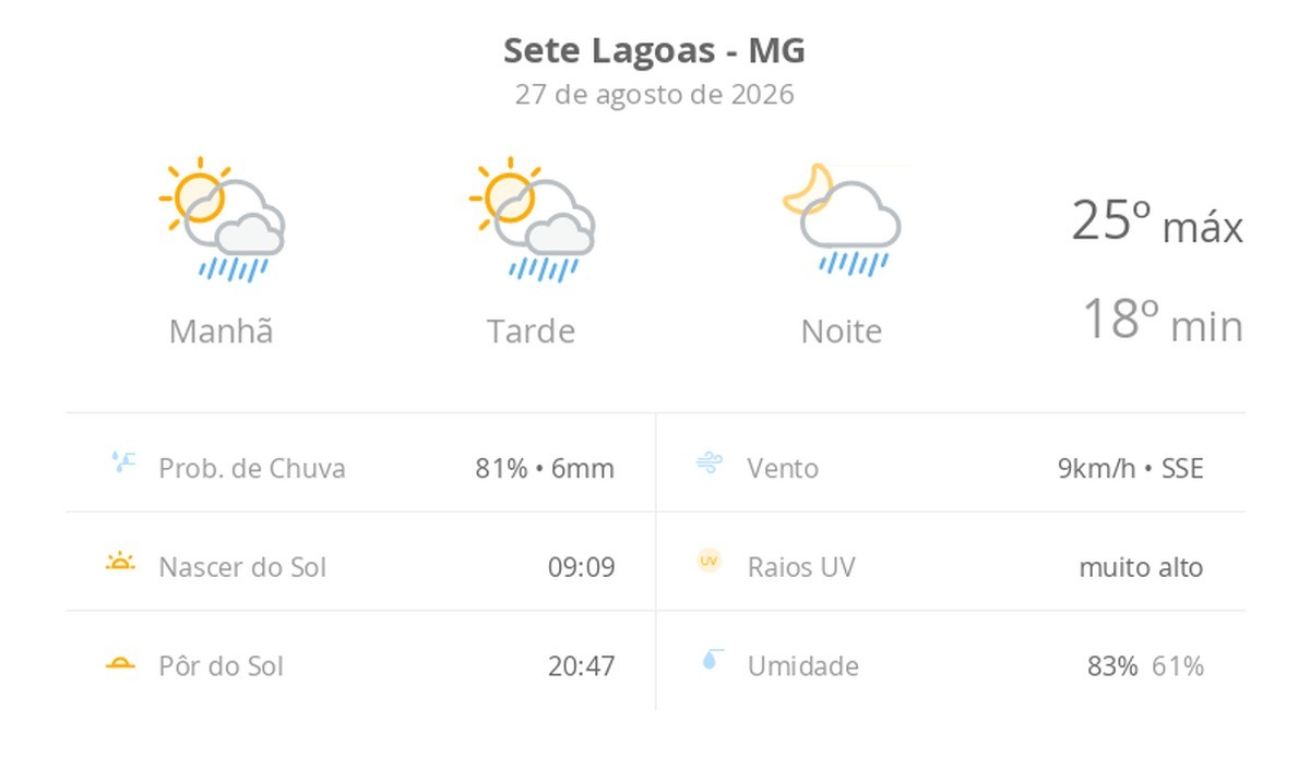 Previsão do tempo hoje para Sete Lagoas (MG): sol com algumas nuvens; chove rápido durante o dia e à noite