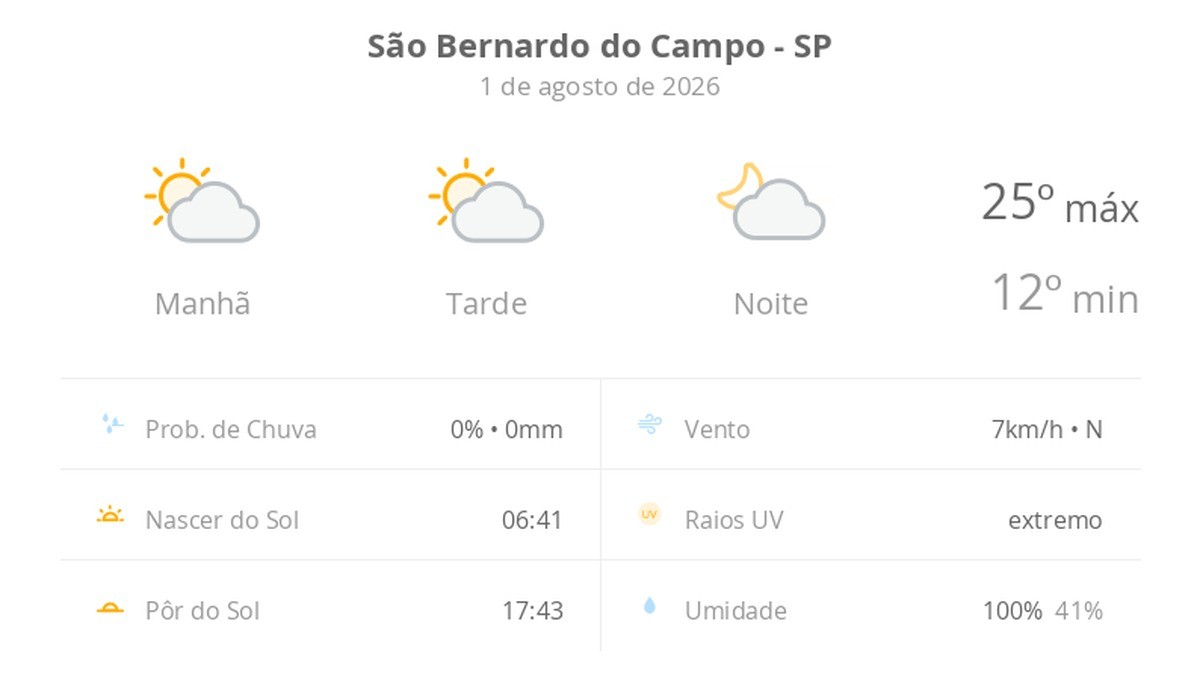 Previsão do tempo hoje para São Bernardo do Campo (SP): sol com algumas nuvens; não chove
