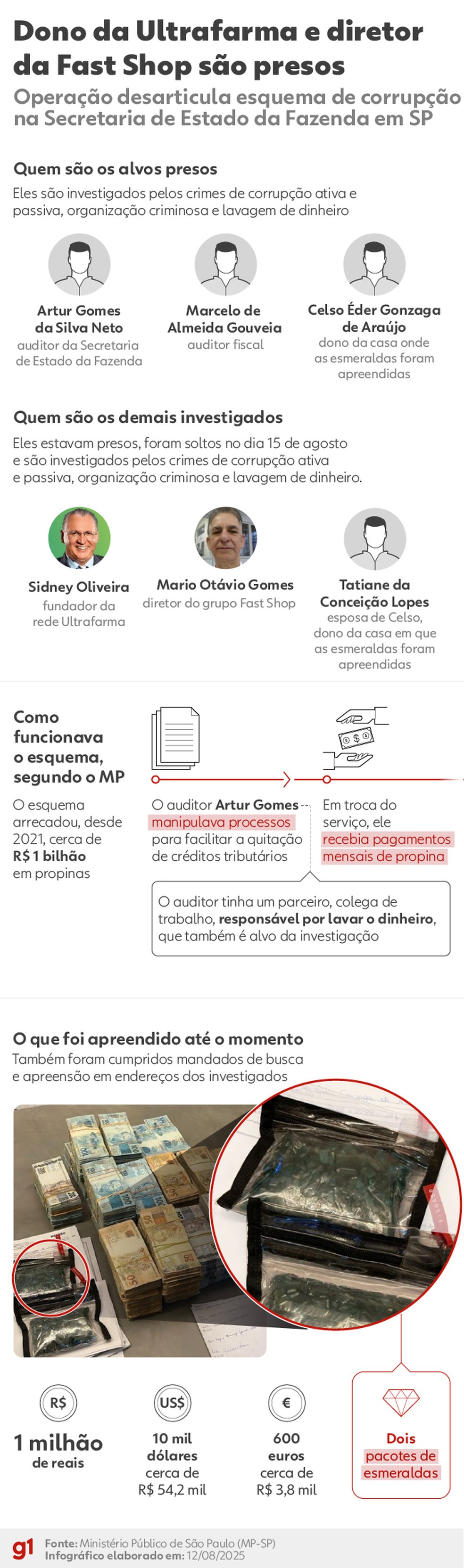 Como funcionava o esquema segundo investigação do MP-SP — Foto: Arte/g1 Design