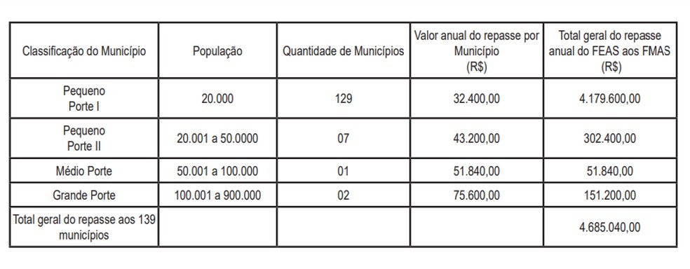 Recurso será repassado conforme o porte do município, segundo portaria da Setas — Foto: Divulgação/Governo do Tocantins