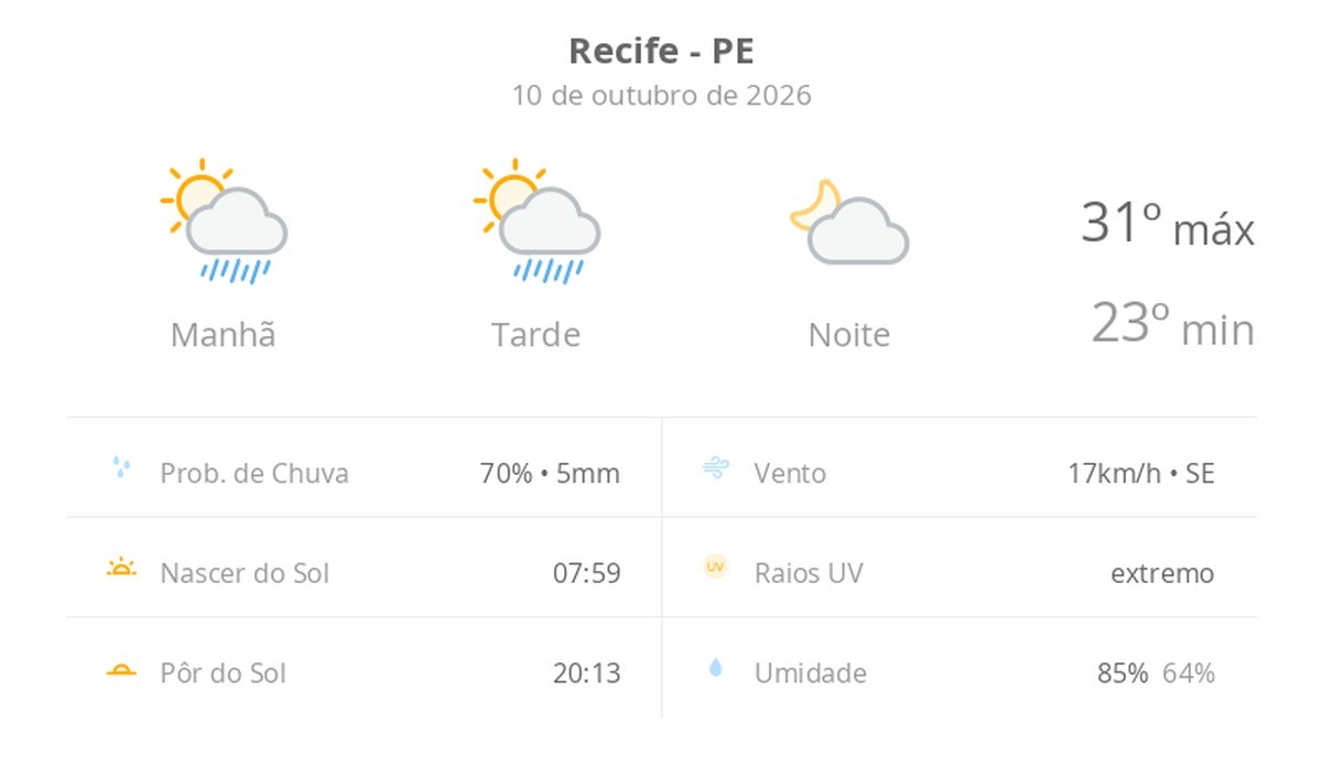 Previsão do tempo hoje para o Recife (PE): sol com algumas nuvens e chuva passageira durante o dia; à noite o tempo fica firme