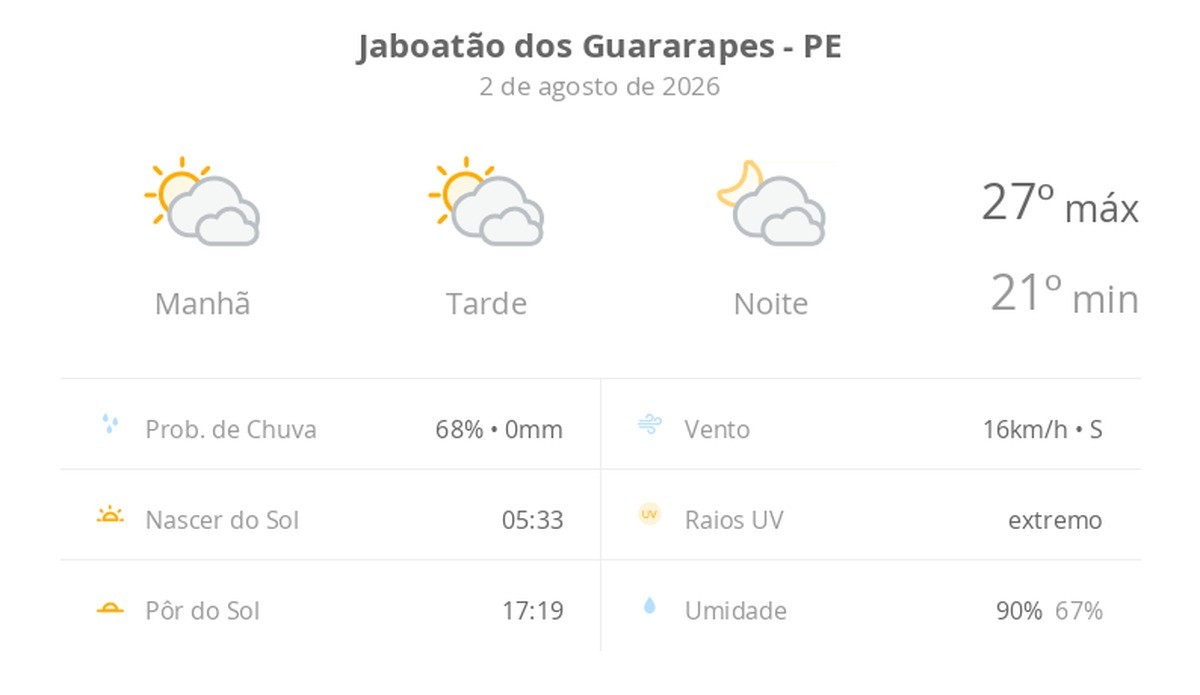 Previsão do tempo hoje para Jaboatão dos Guararapes (PE)