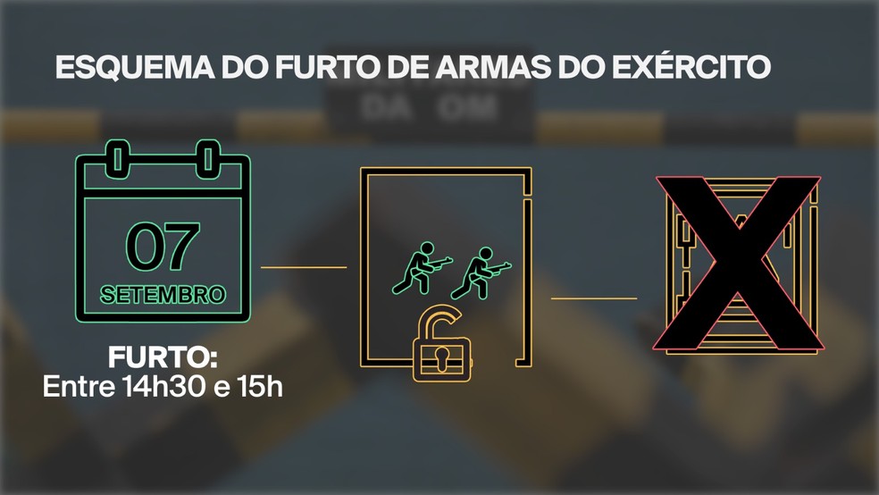 Esquema do furto de armas do exército — Foto: Gabriel Andrade/Bruno Balota