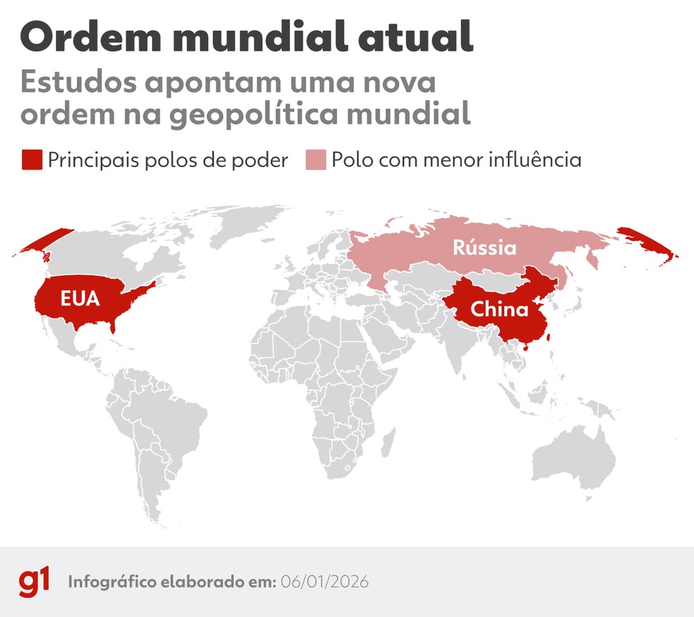 Nova configuração da ordem mundial atual, segundo analistas. — Foto: arte/g1